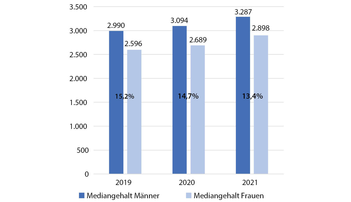 Statistik: Was verdienen Männer und Frauen in der Fahrschulbranche? 