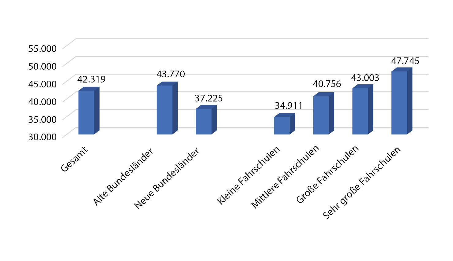 Statistik Gender Pay Gap in der Fahrschule 