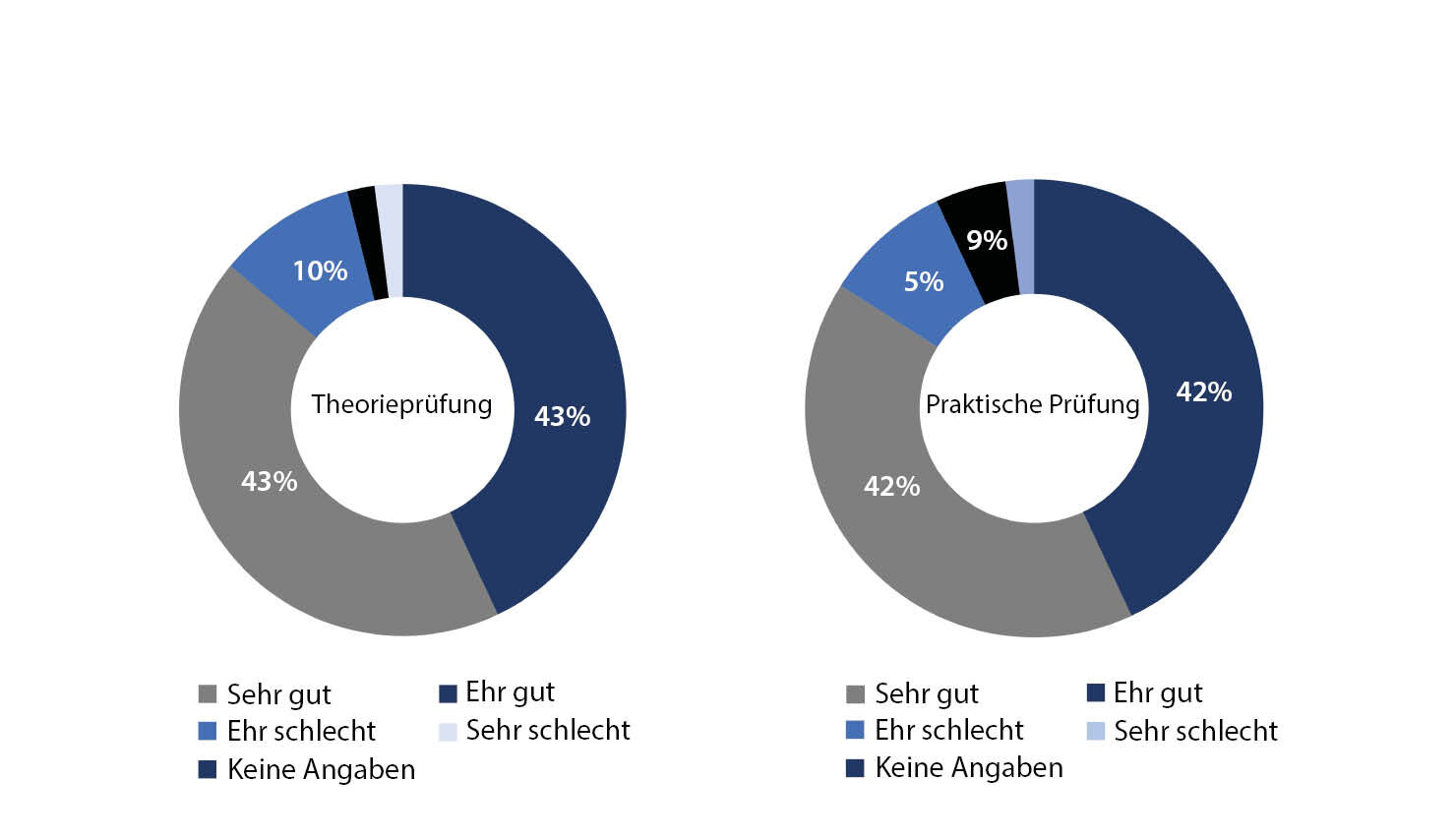Statistik: Zufriedenheit mit der Fahrausbildung in Deutschland
