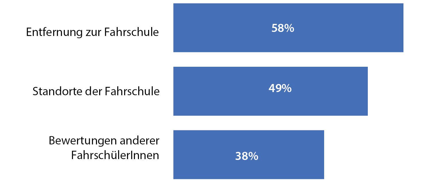 Statistik Entscheidung für eine Fahrschule 